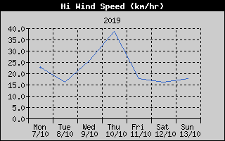 High Wind Speed History