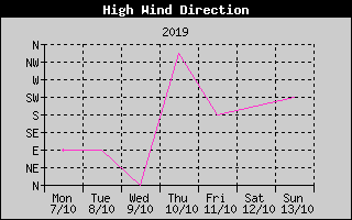 Direction of High Wind History