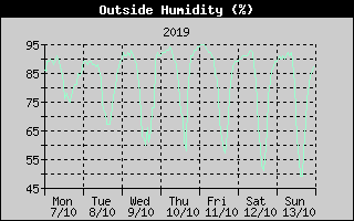 Outside Humidity History