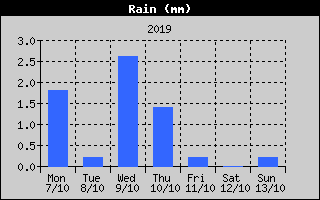Total Rain History