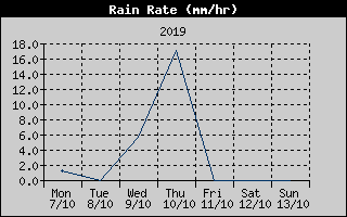 Rain Rate History