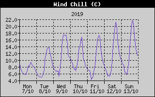 Wind Chill History