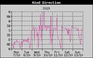 Wind Direction History