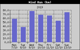 Wind Run History