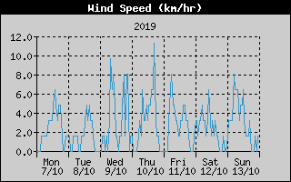 Average Wind Speed History