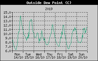 Outside Dewpoint History