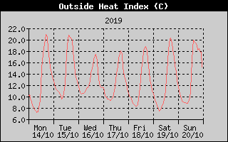 Heat Index History