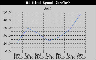 High Wind Speed History