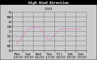 Direction of High Wind History