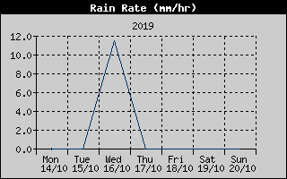 Rain Rate History