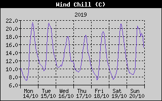 Wind Chill History