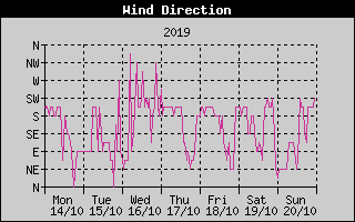Wind Direction History