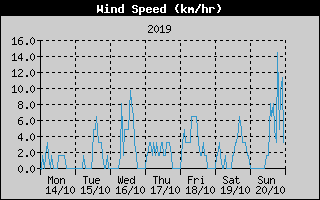 Average Wind Speed History