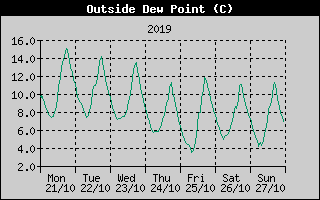 Outside Dewpoint History