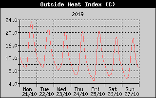 Heat Index History