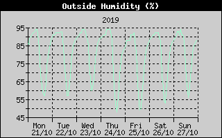 Outside Humidity History
