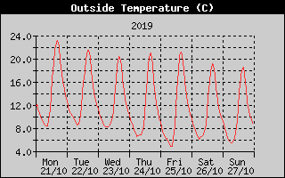 Outside Temperature History