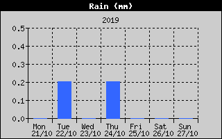 Total Rain History