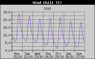 Wind Chill History
