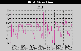 Wind Direction History