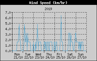 Average Wind Speed History