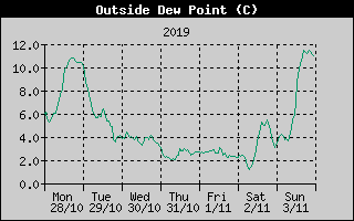 Outside Dewpoint History