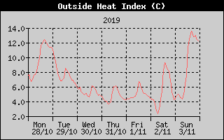 Heat Index History