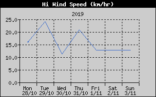 High Wind Speed History