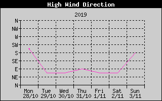 Direction of High Wind History
