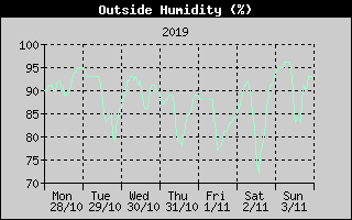 Outside Humidity History