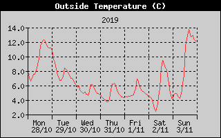 Outside Temperature History