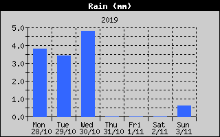 Total Rain History