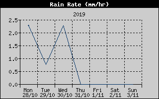 Rain Rate History