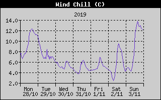 Wind Chill History