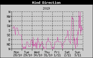 Wind Direction History