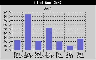 Wind Run History