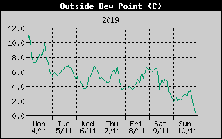 Outside Dewpoint History