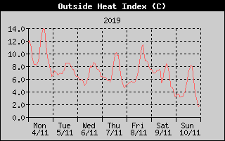 Heat Index History