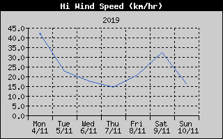 High Wind Speed History