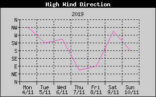 Direction of High Wind History
