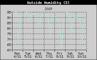 Outside Humidity History