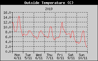 Outside Temperature History