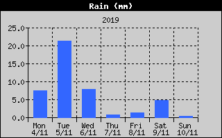 Total Rain History