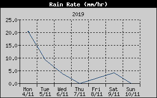 Rain Rate History