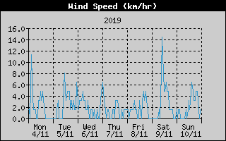 Average Wind Speed History