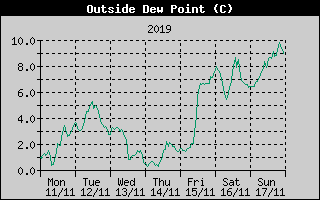 Outside Dewpoint History