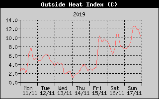 Heat Index History