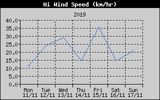 High Wind Speed History