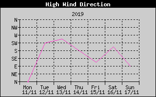 Direction of High Wind History