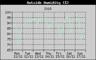 Outside Humidity History